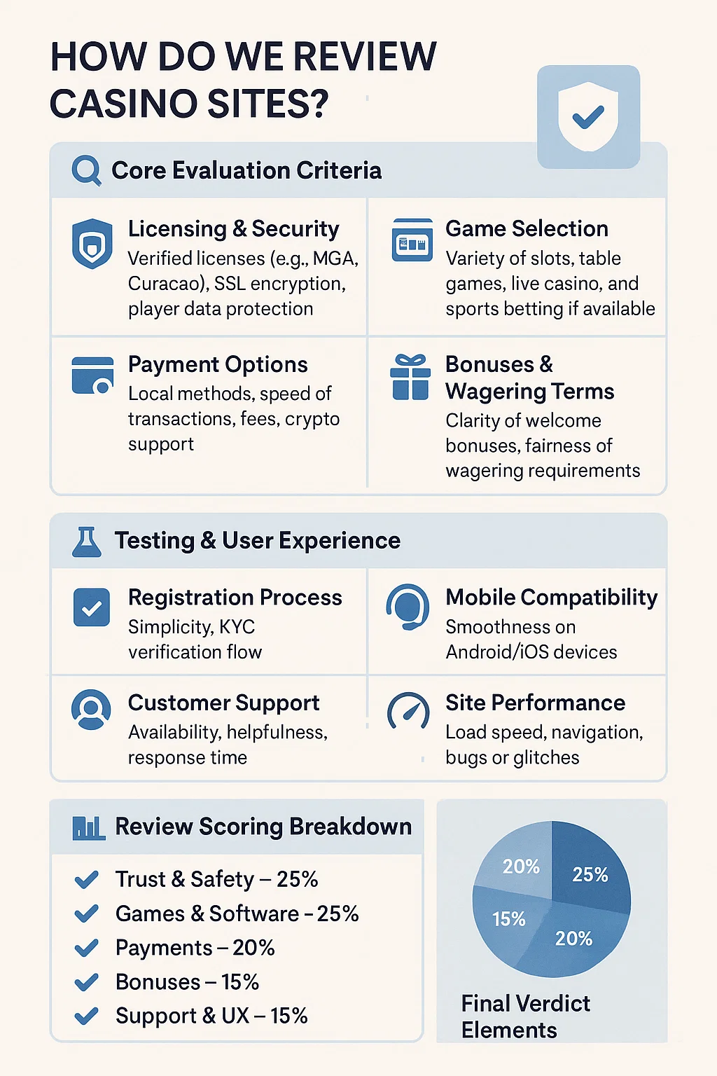 Casino Site Review Guide infographic