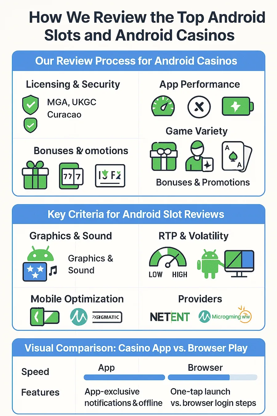 How We Review the Top Android Slots